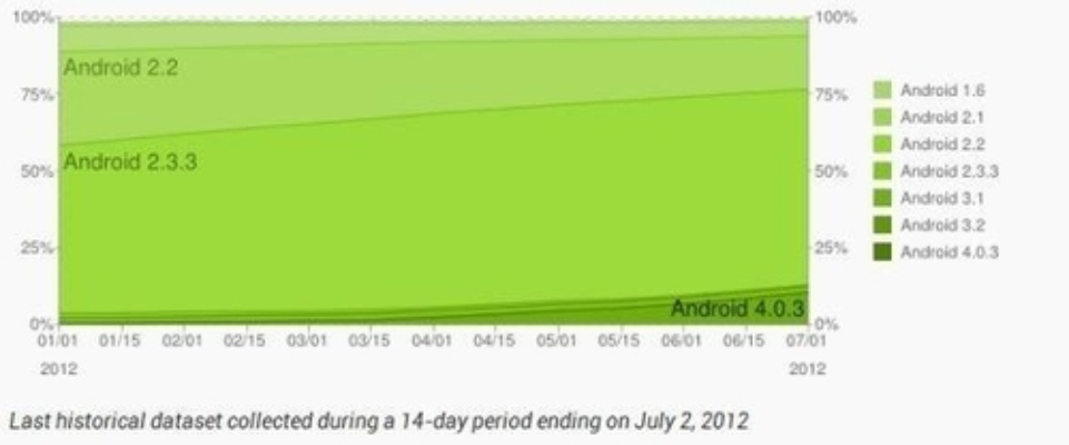 iPad v6.535与Android各版本应用数据深度解析